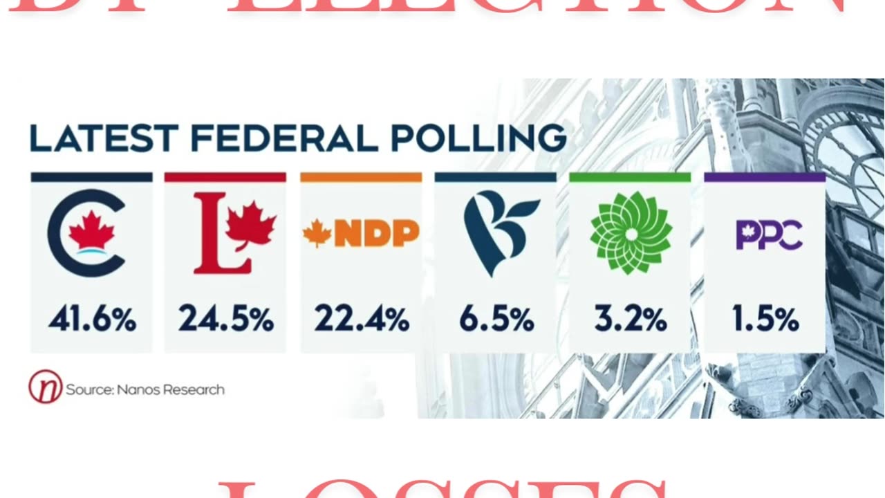 Is #justintrudeau a big liability for the #liberal 🇨🇦 #canada #Conservative #canadian #byelection