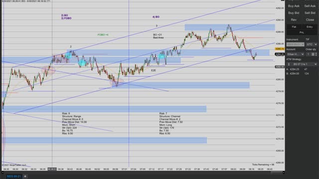 Momentum Day Trading the MES 6/30/2021