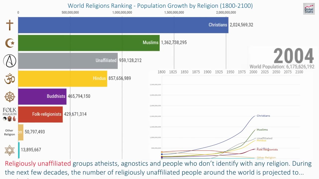 World Religions Ranking - Population Growth by Religion (1800-2100)