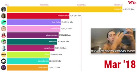 Most Subscribed YouTubers 2006 - 2021