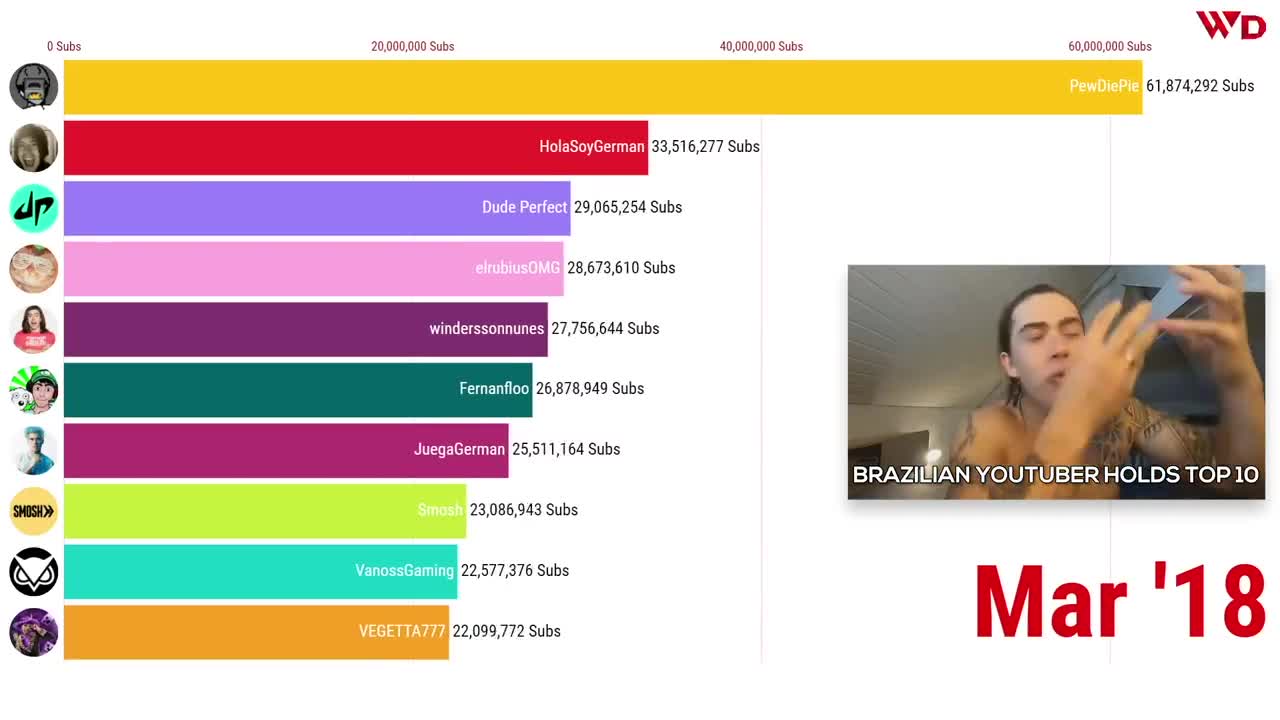 Most Subscribed YouTubers 2006 - 2021