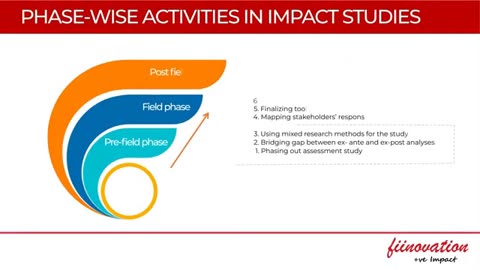 From Planning to Impact: Monitoring and Evaluation Techniques for CSR Projects