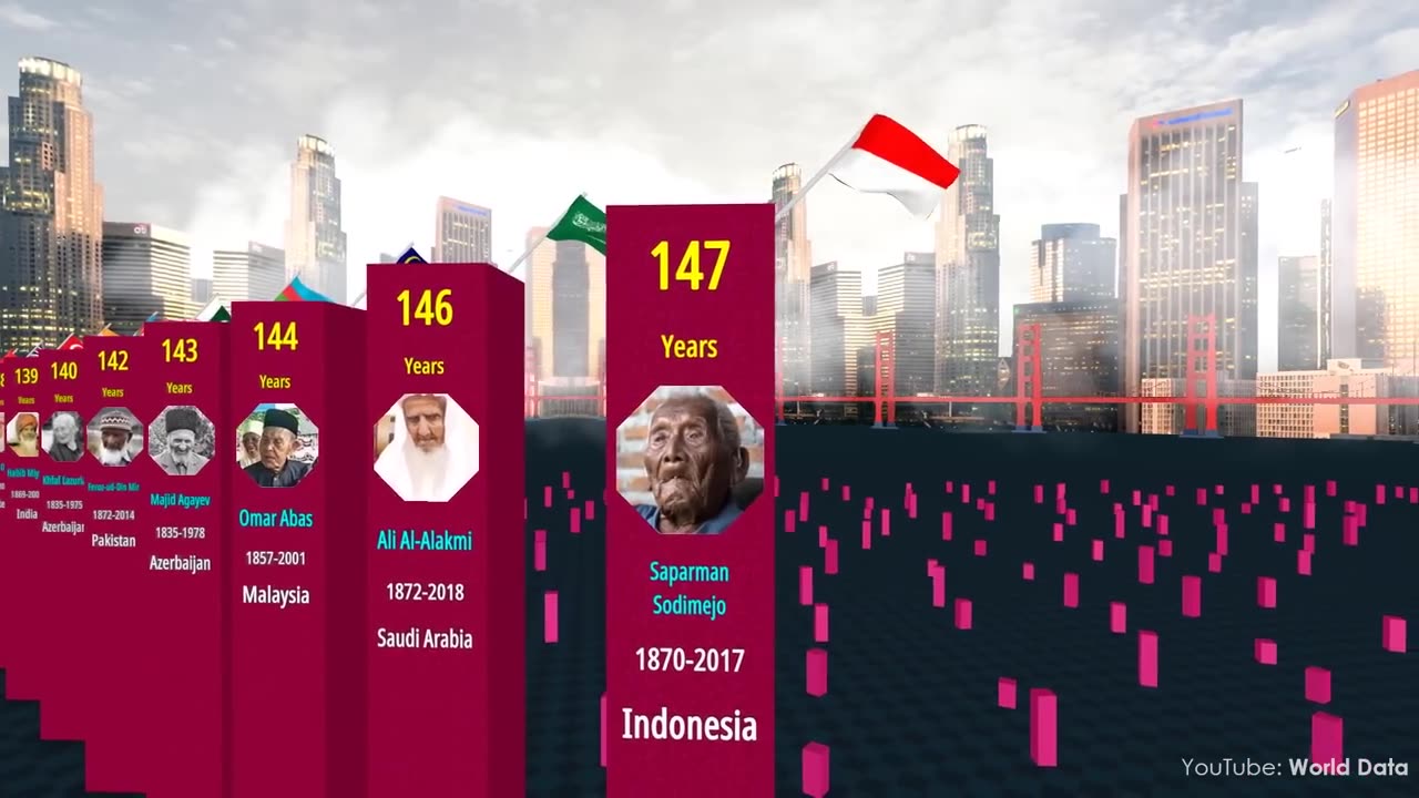 oldest peoples in the world history#