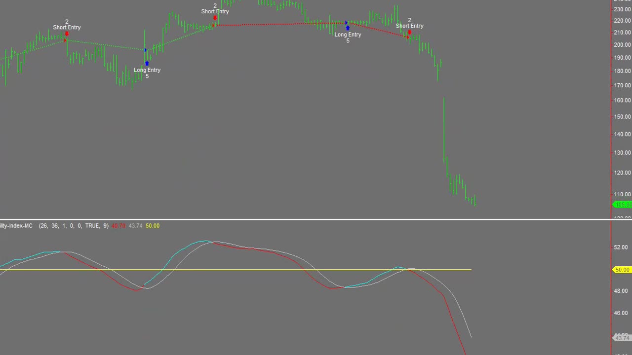 Precision Probability Index ( signal line strategy ) by Precision Trading Systems