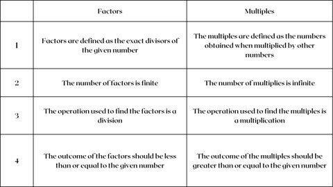FACTORS AND MULTIPLES