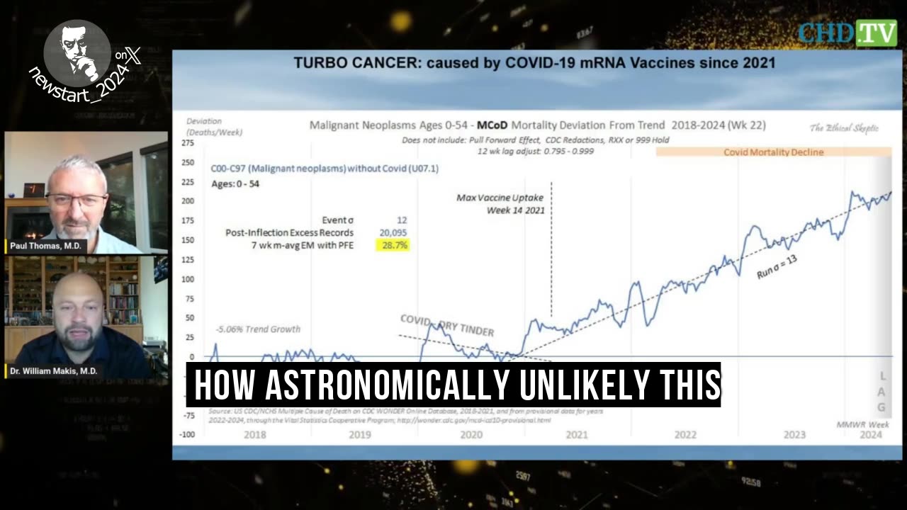 Once the (COVID) vaccines roll out in 2021, then you see a statistically significant rise in cancer