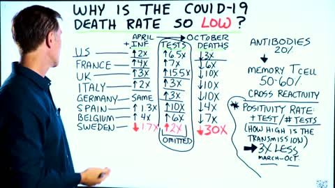 Why is the Covid19 death rate so low