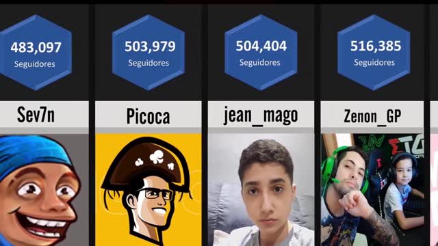 Os Streamers mais Seguidos da Twitch no Brasil