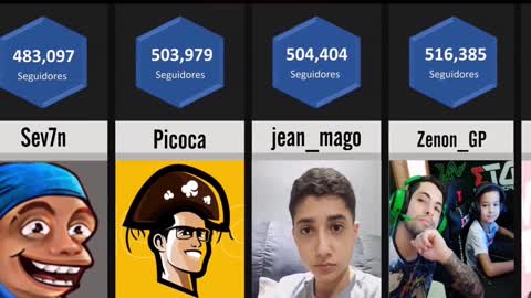 Os Streamers mais Seguidos da Twitch no Brasil