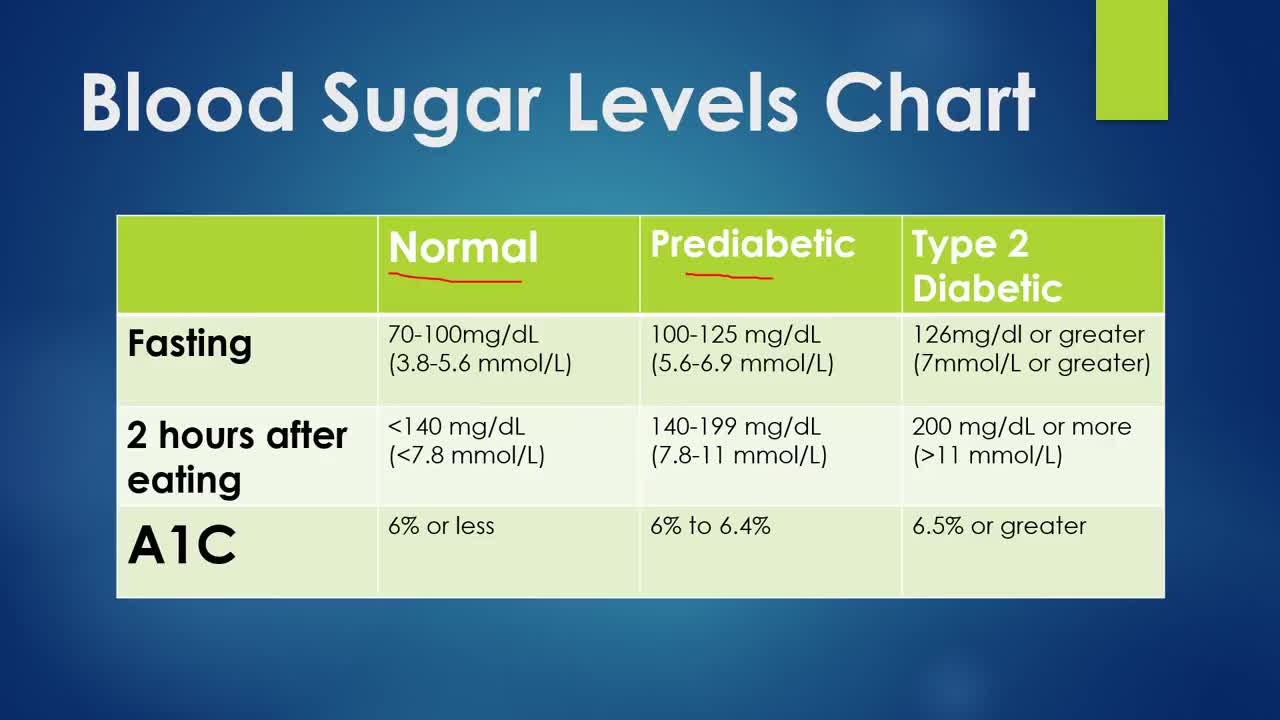 blood sugar level chart