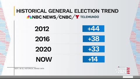 Harris leads Trump. NBC NEWS 30.09.2024