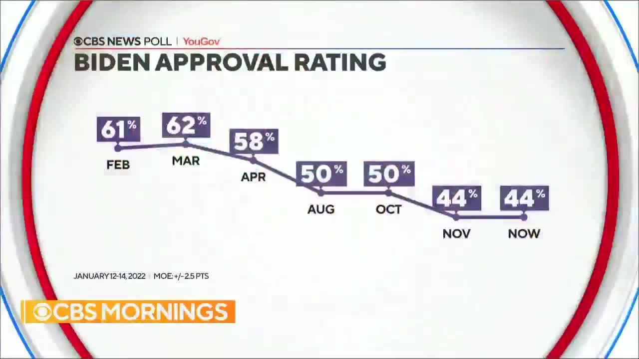 Sen. Warren on CBS being asked questions about Joe Biden's low approval numbers