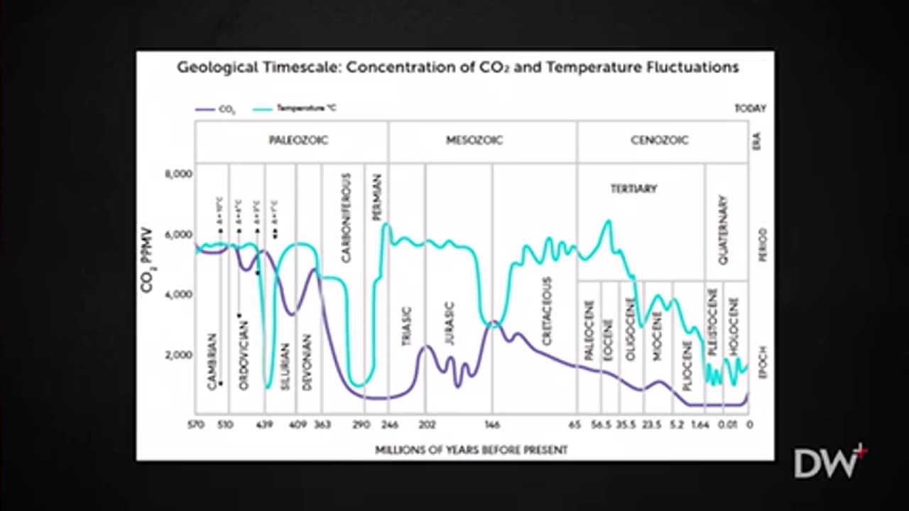 二氧化碳 溫室氣體 氣候變化騙局 CO2 GHG Climate Change Hoax