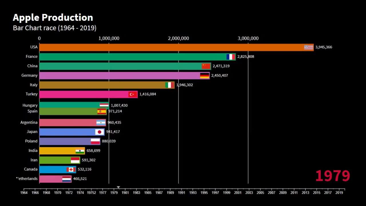 TOP COUNTRY APPLE PRODUCTION