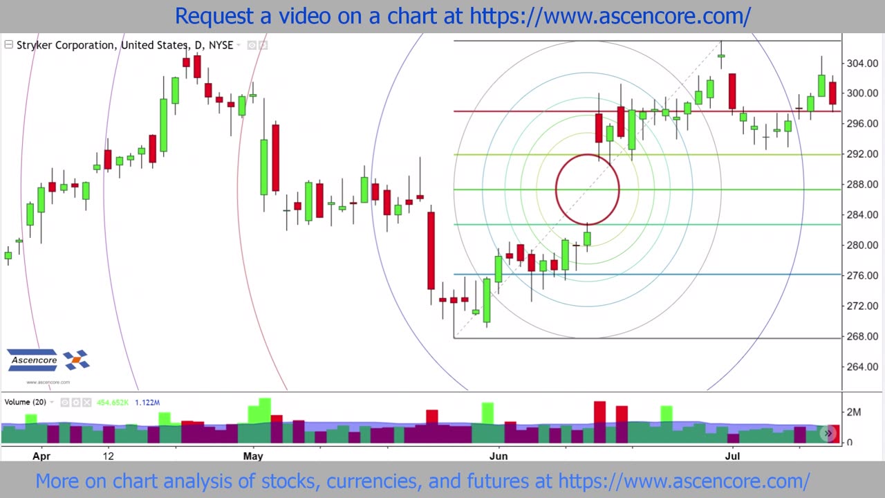 Stock Chart Technical Analysis With Fibonacci Circles