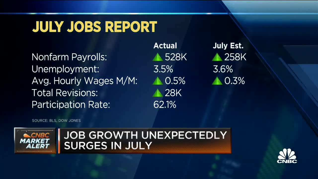 Job growth unexpectedly surges in July as payrolls grow by 528,000