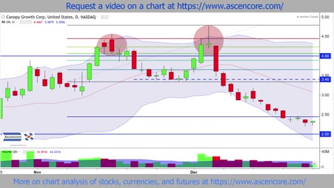 (CGC) Canopy Growth Corp Stock Chart Analysis With Bollinger Bands