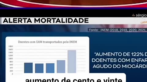 73 profissionais saúde denunciam aumento exponencial de mortes cardíacas