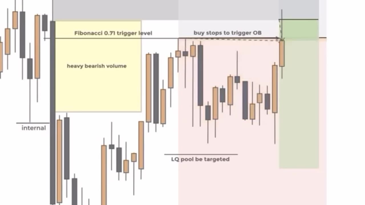 “🔥 Master Premium Zones & Order Blocks with Fibs! 🎯📉 #TradingTips #Forex #PriceAction”