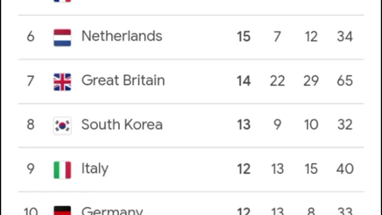 It's official; countries and their Olympic medals