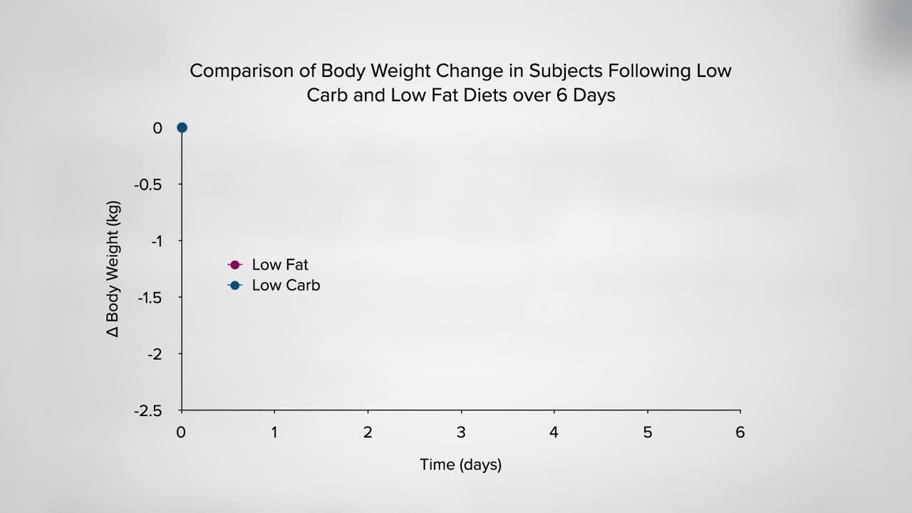 Keto Diet Results for weight Loss