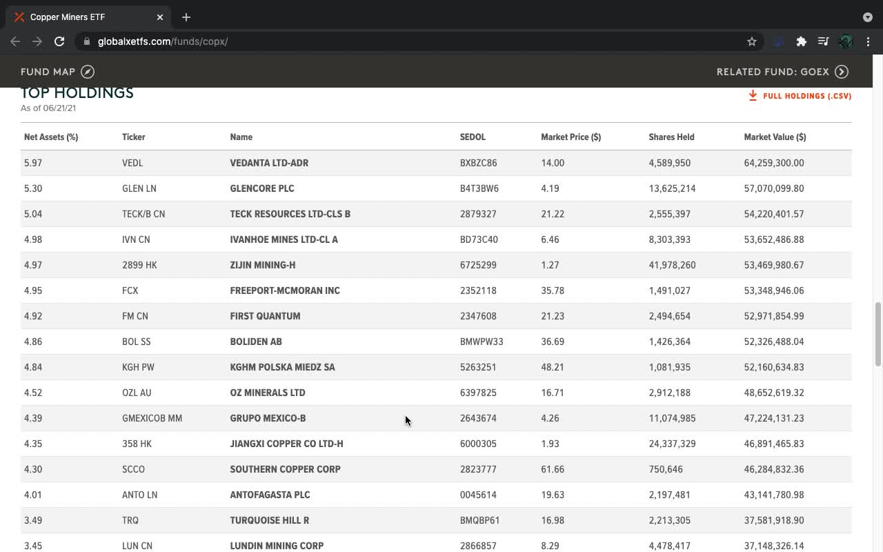 COPX ETF Introduction (Copper Miner)