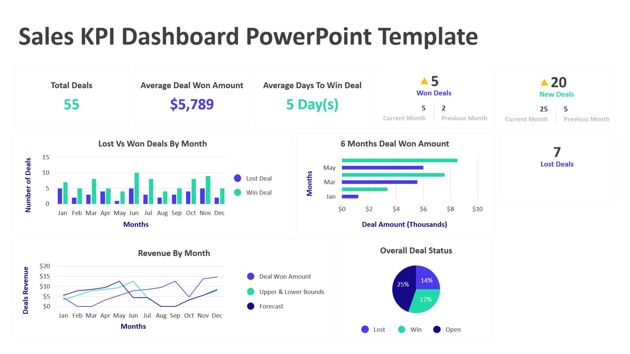 Sales KPI Dashboard PowerPoint Template