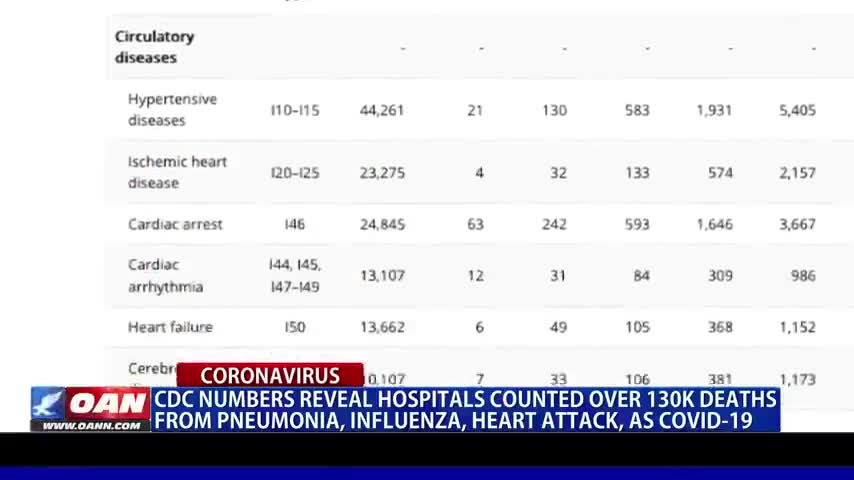 CDC: 96% OF DEATHS FROM COVID19 WERE WRONG