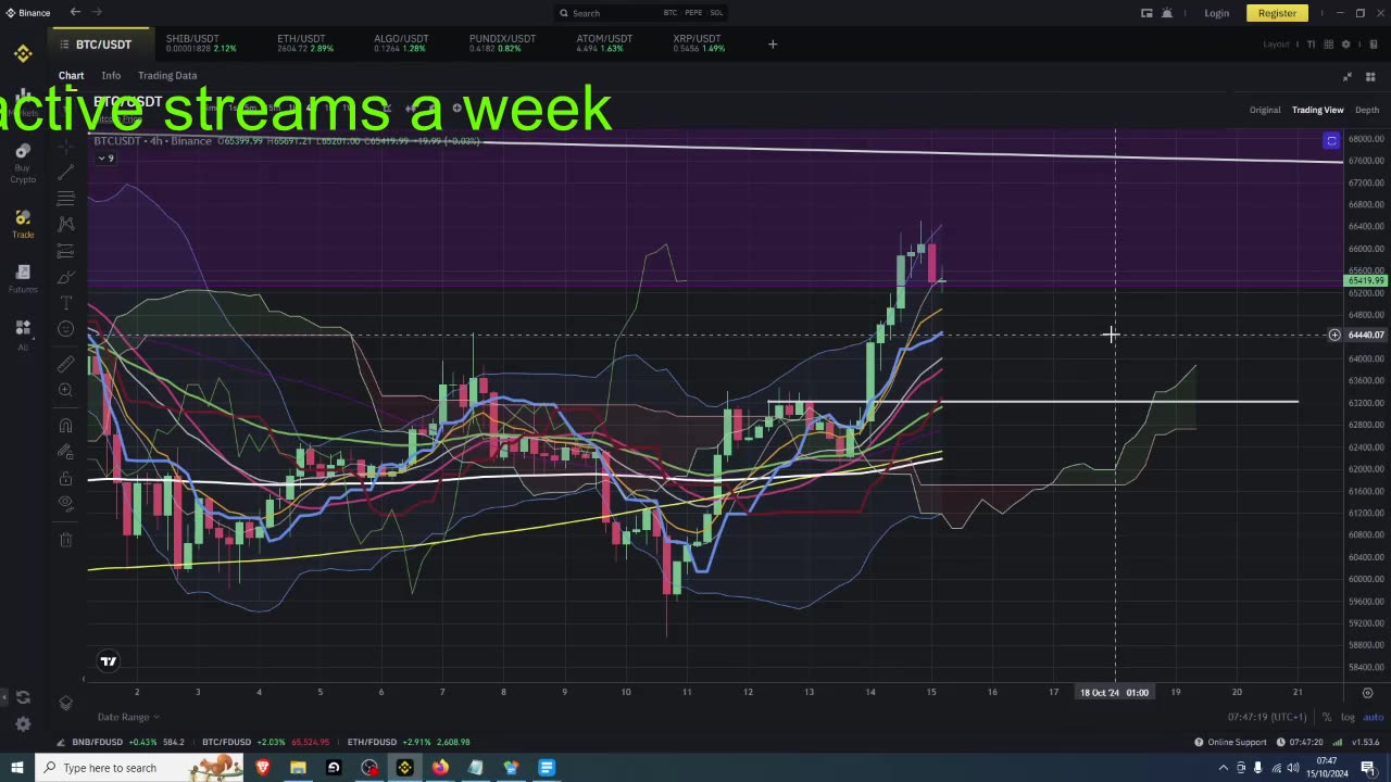 Bitcoin Higer Low Today