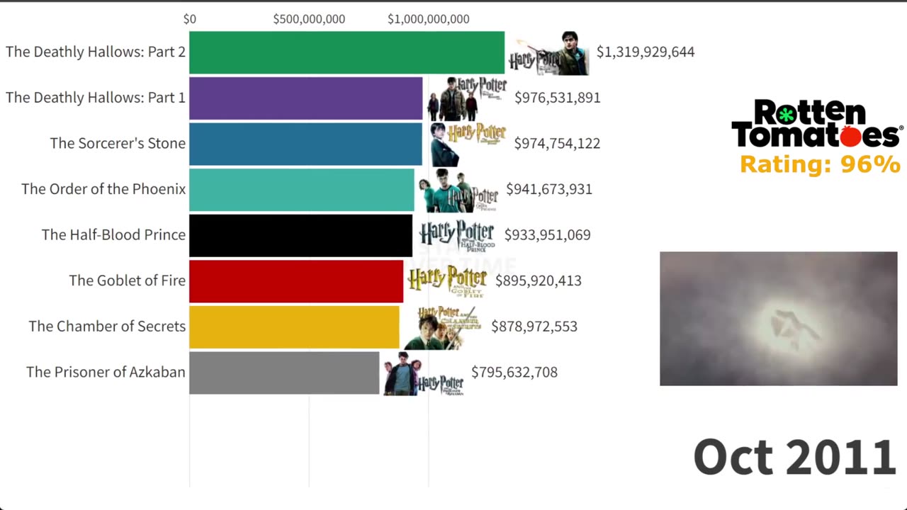 Best Harry Potter Movies Ranked (2001 - 2022)