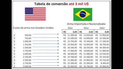 Preços de armas x Dólar