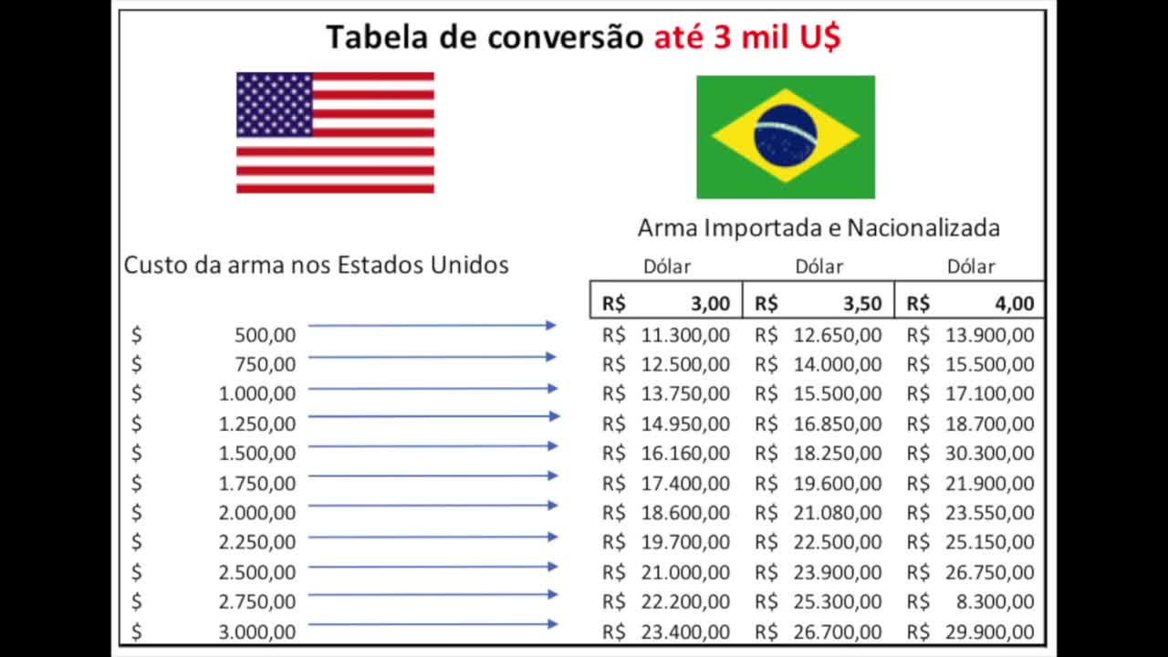 Preços de armas x Dólar