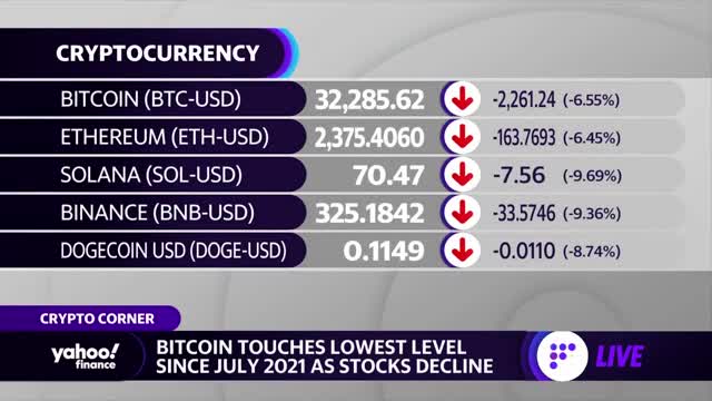 Crypto- Why bitcoin’s price is dropping