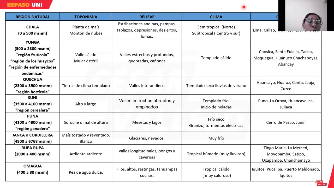 REPASO VALLEJO 2024 | Semana 04 | Física | Geografía