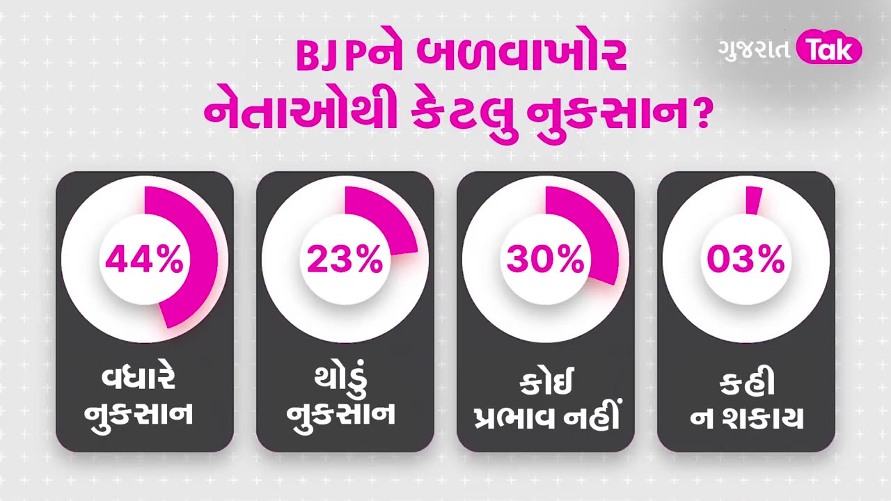 શું Rajasthanમાં BJPની જોવા જેવી થશે! Surveyમાં ખુલાસો| 5 states Election | Gujarat Tak