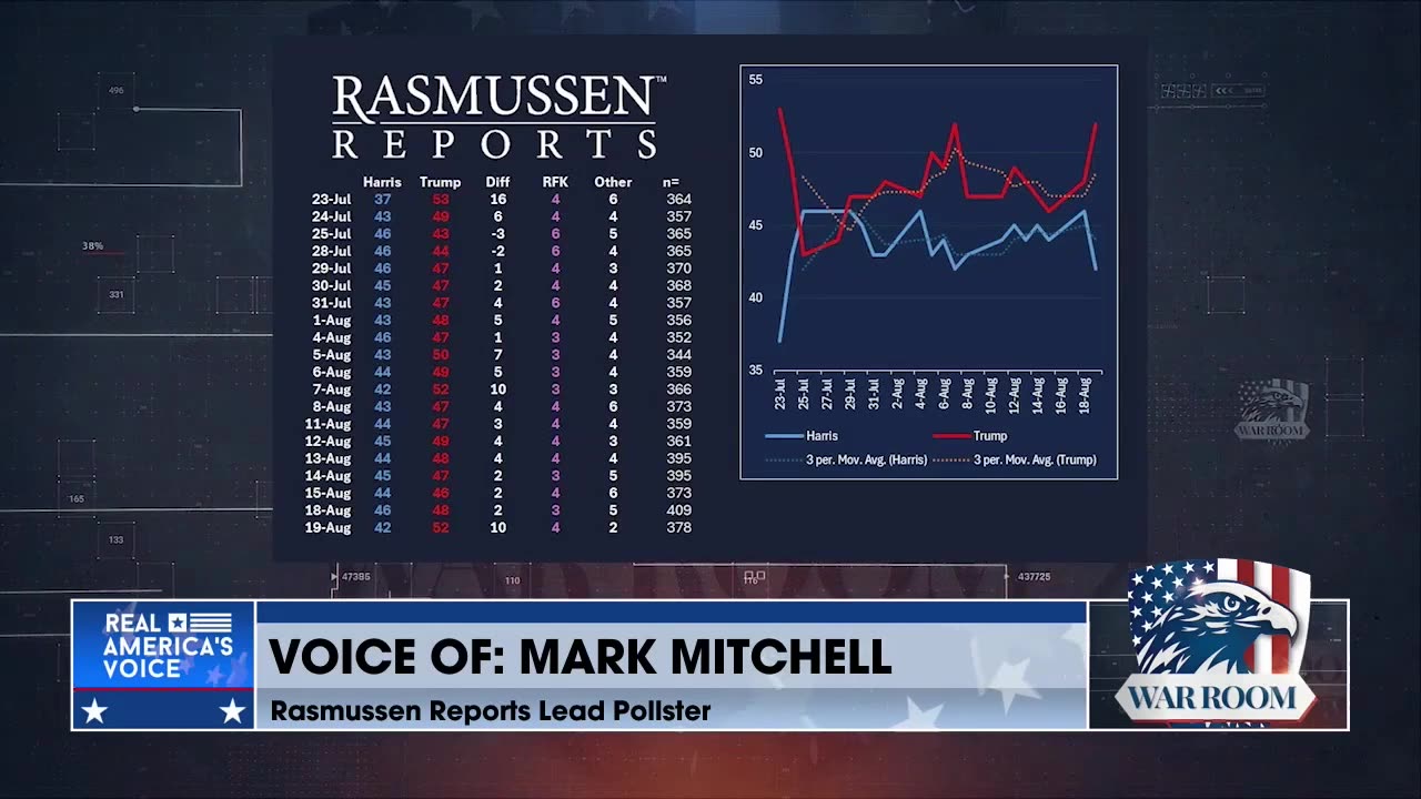 Rasmussen Reports on Kamalas Polling Falling Behind President Trump