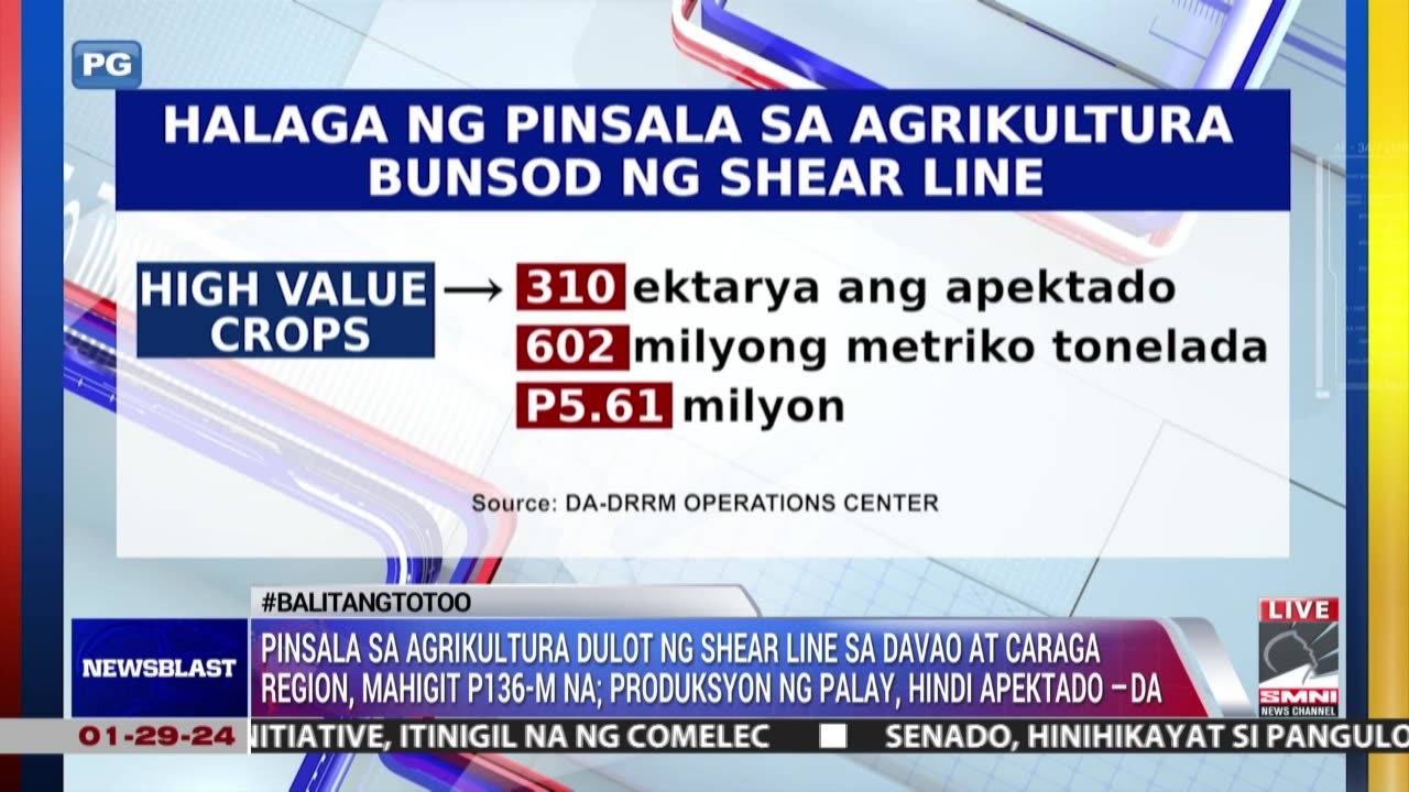 Pinsala sa agrikultura sa Davao at Caraga Region, mahigit P136-M na