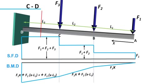 Beams Bending Moment and Shear Force Diagram