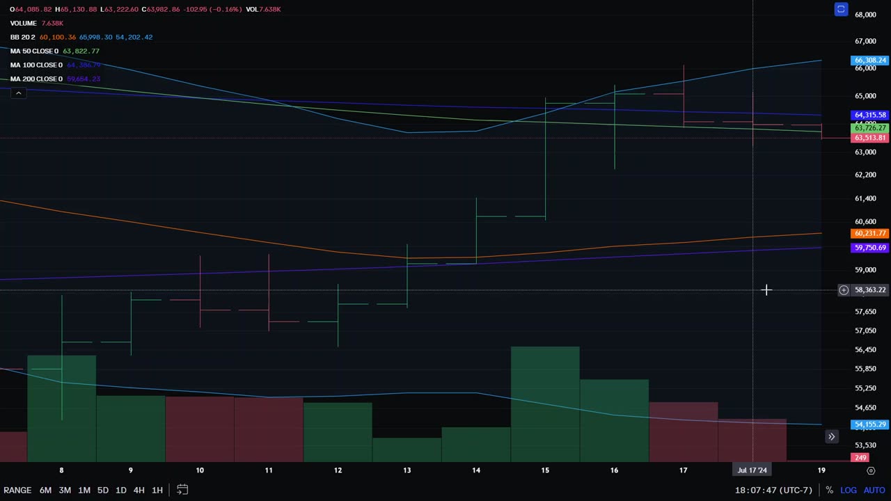 New Bitcoin Downtrend? Chart and Commentary 7*18*24