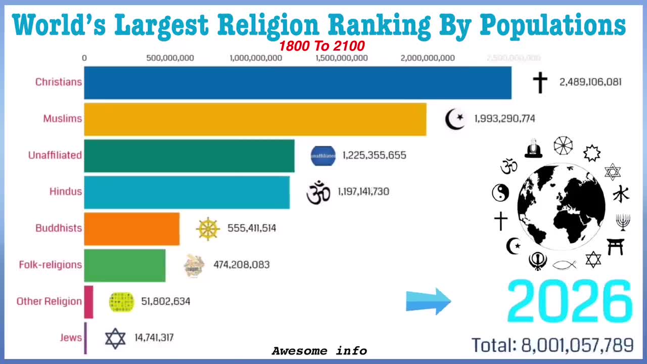 World’s Largest Religion Ranking By Populations