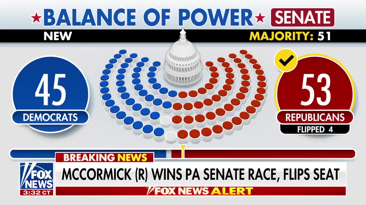 BREAKING NEWS Republican McCormick wins Pa. Senate race, flips seat