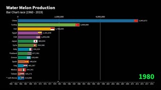 Top Countries by Watermelon Production