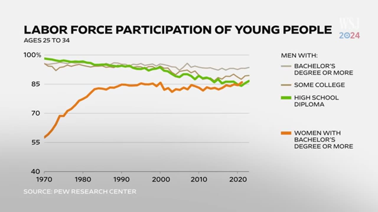 Why So Many Young Men Are Leaving Democrats for Republicans in 2024 | WSJ State of the Stat