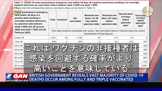 英公式報告「新型コロナ死者十人中に九人が完全接種者」。