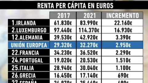 España creció más que nadie en Europa.
