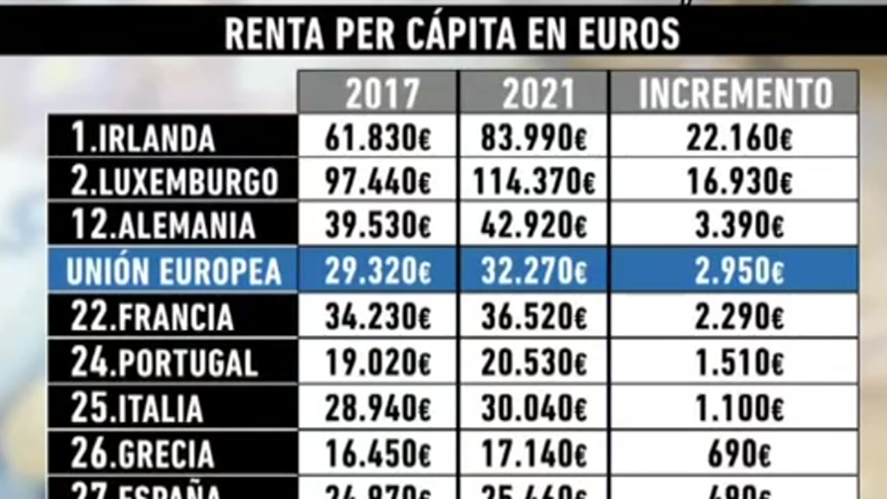 España creció más que nadie en Europa.