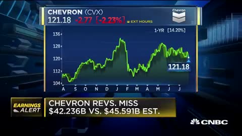 Chevron shares slip as profits and revenues miss Street expectations