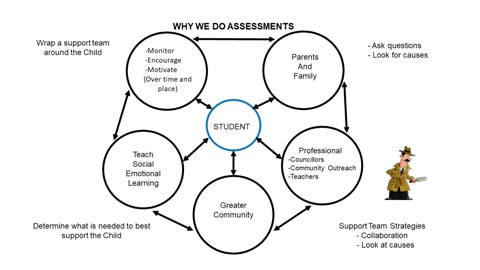 Self Identification and Need for Assessments