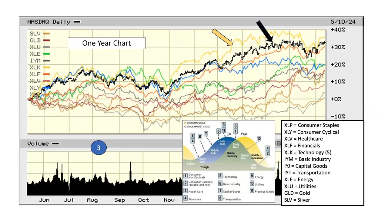 The Market This Week - May 13, 2024