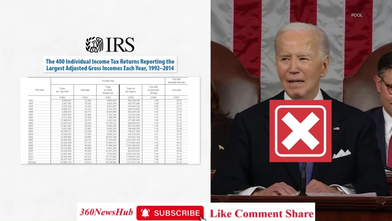 Biden Lies About Billionaires Paying 8.2 in Taxes